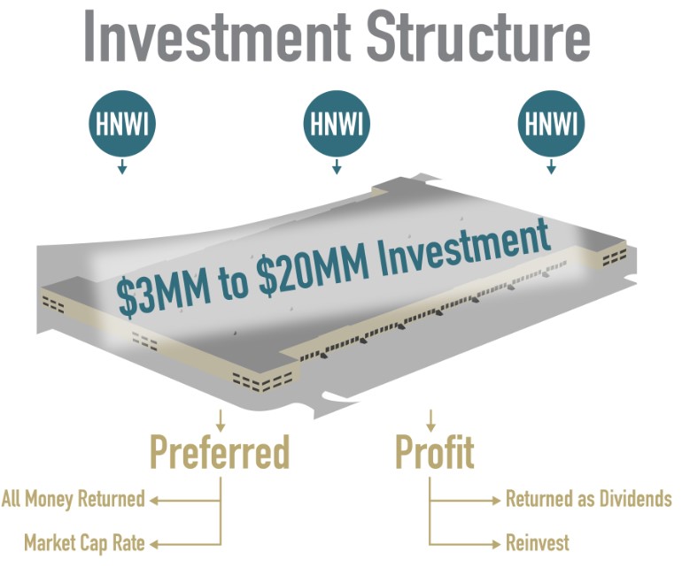 Investment Structure