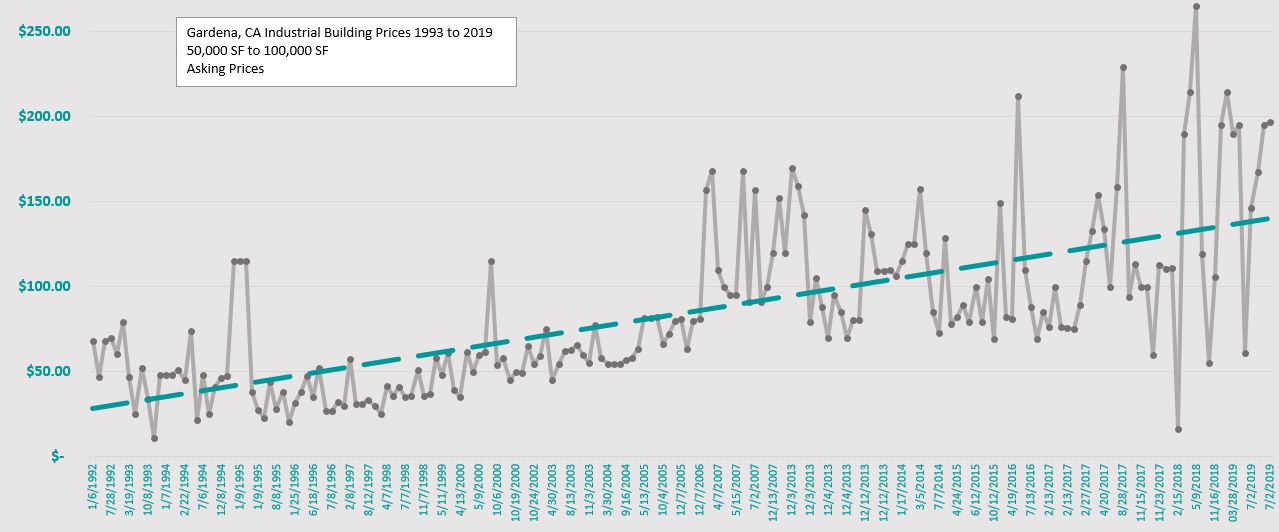 Asking prices over time